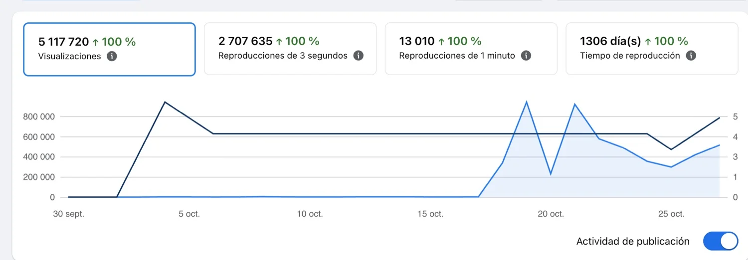 Facebook del canal nuevo: 5,1 millones de visualizaciones